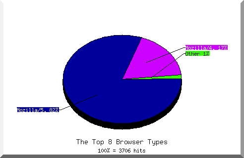 Browser chart