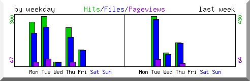 Load by weekday