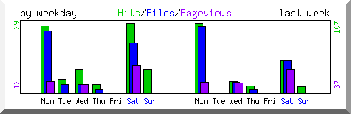 Load by weekday