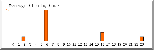 Load by hour