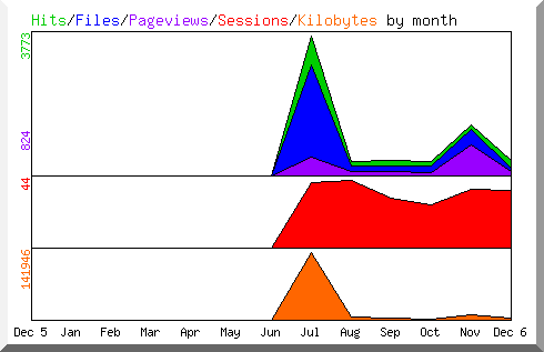 Hits by Month