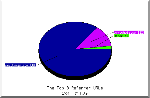 Referrer chart
