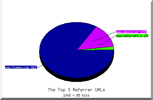 Referrer chart