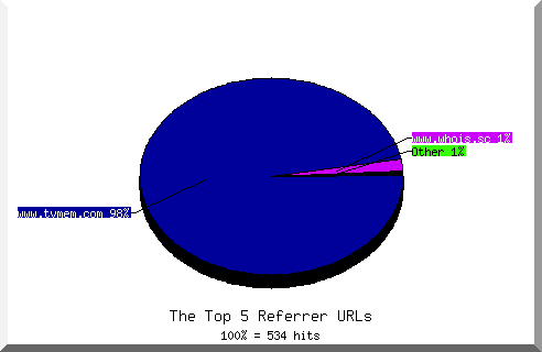 Referrer chart