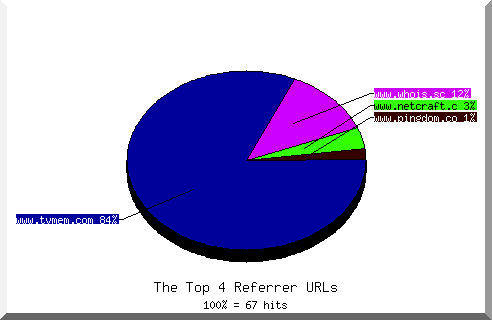 Referrer chart