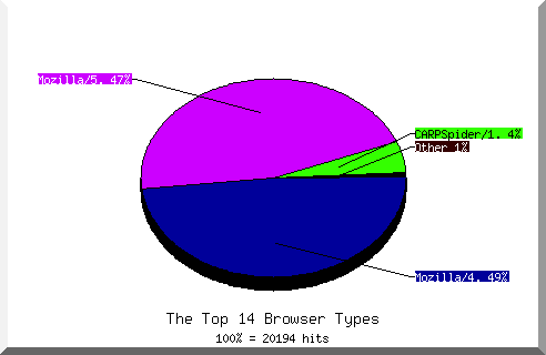 Browser chart