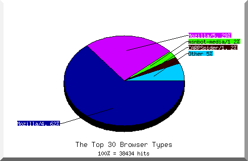 Browser chart