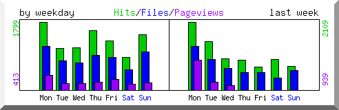 Load by weekday