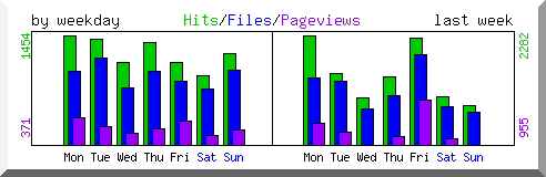 Load by weekday