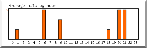 Load by hour