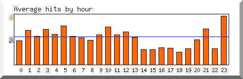 Load by hour