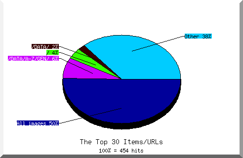 Files chart