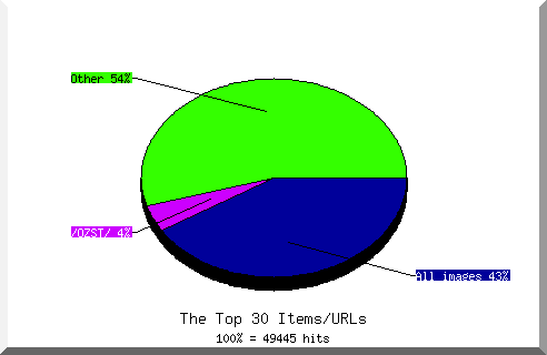 Files chart