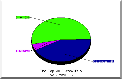 Files chart