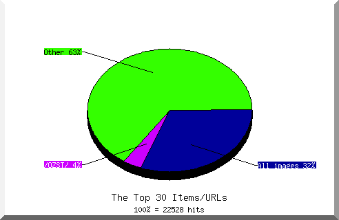 Files chart