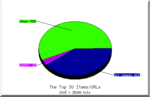 Files chart