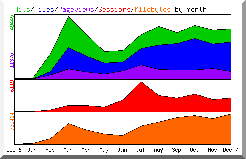 Hits by Month